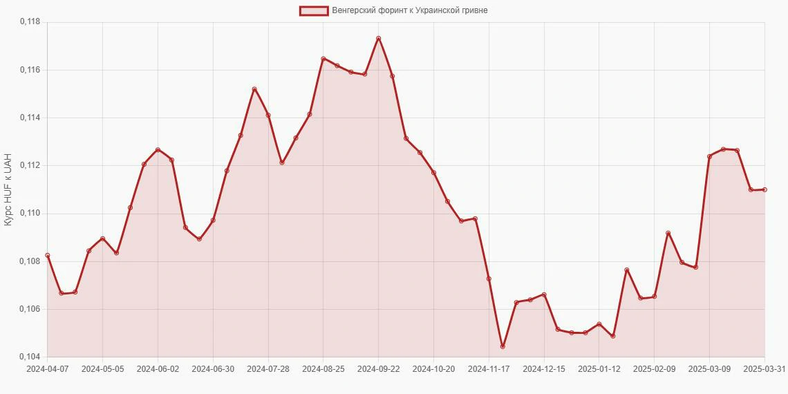 Венгерские форинты (HUF) в Украинские гривны (UAH) - График