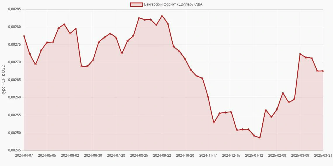 Венгерские форинты (HUF) в Доллары США (USD) - График