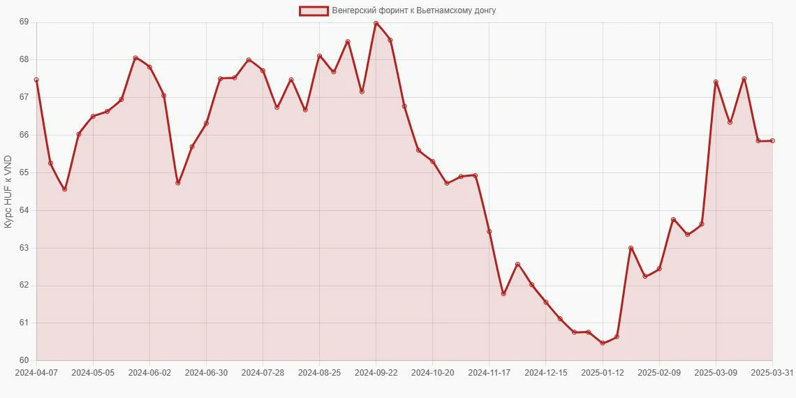 Венгерские форинты (HUF) в Вьетнамские донги (VND) - График