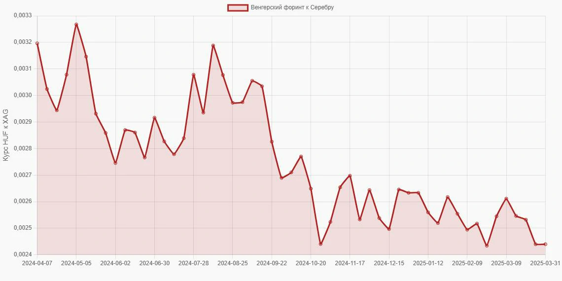 Венгерские форинты (HUF) в Серебро (XAG) - График