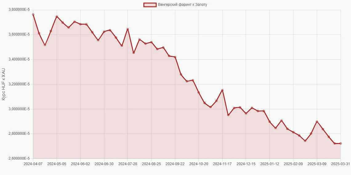 Венгерские форинты (HUF) в Золото (XAU) - График