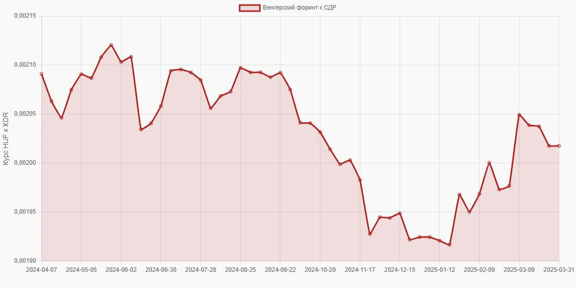 Венгерские форинты (HUF) в СДР (XDR) - График