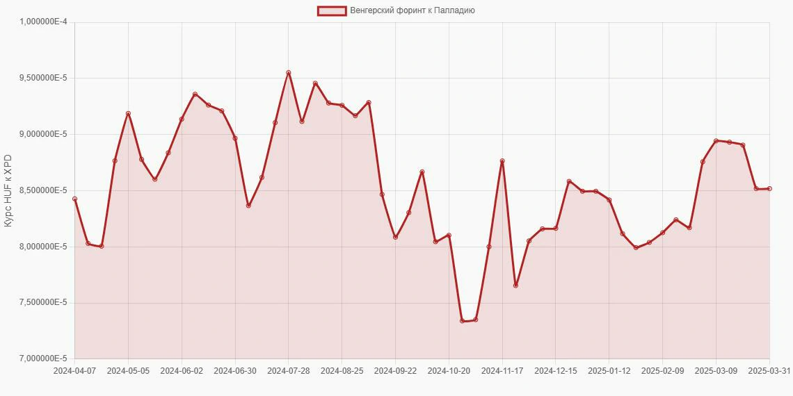 Венгерские форинты (HUF) в Палладий (XPD) - График