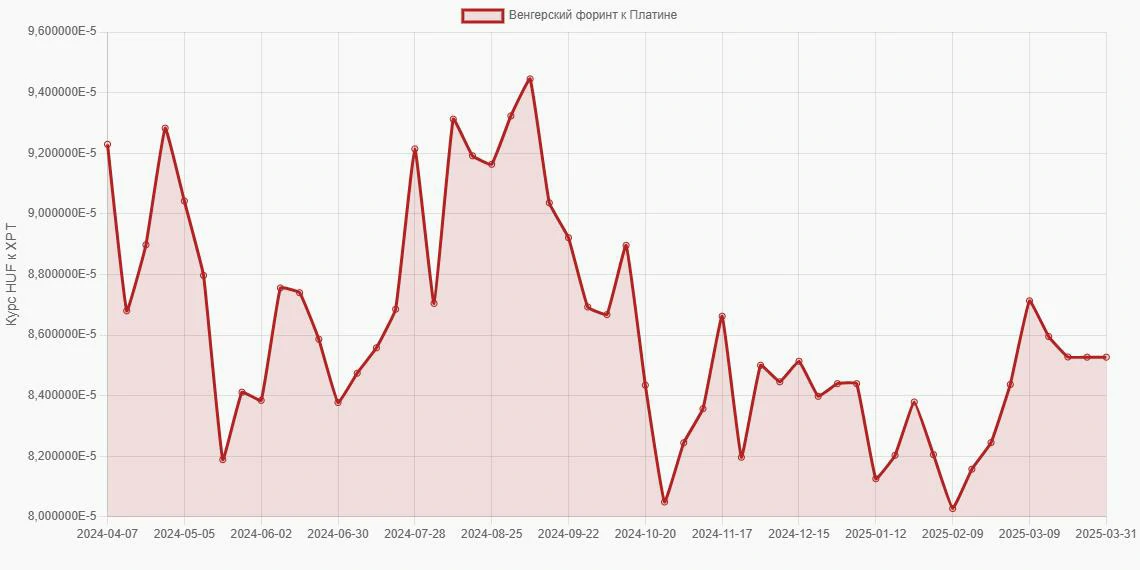 Венгерские форинты (HUF) в Платина (XPT) - График