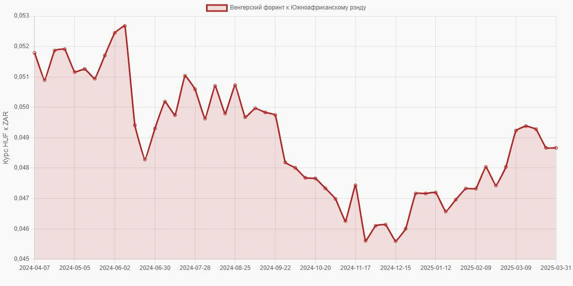 Венгерские форинты (HUF) в Южноафриканские рэнды (ZAR) - График