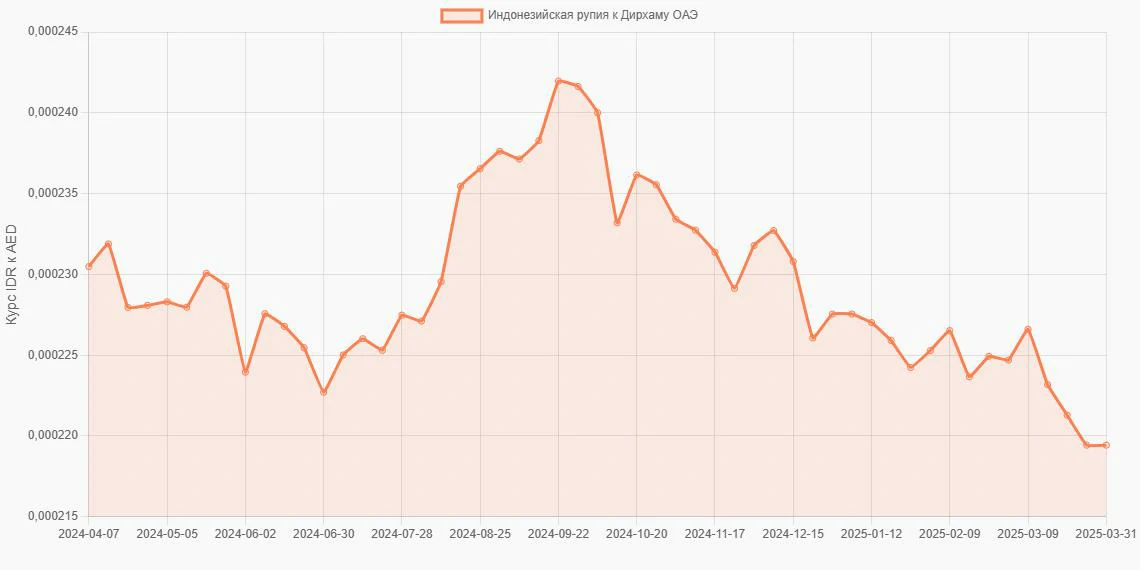 Индонезийские рупии (IDR) в Дирхамы ОАЭ (AED) - График