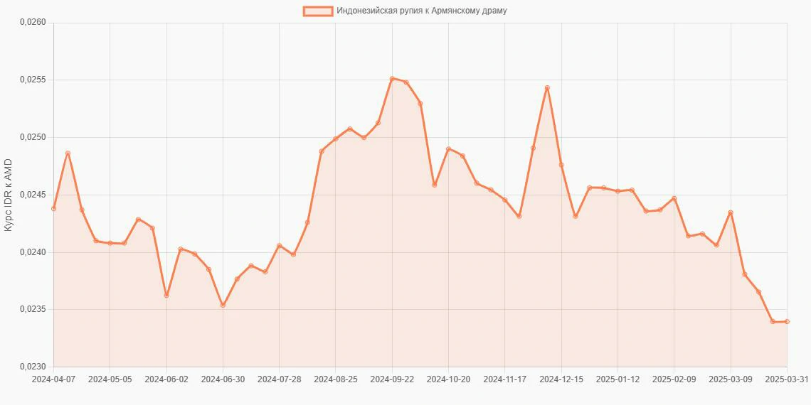 Индонезийские рупии (IDR) в Армянские драмы (AMD) - График