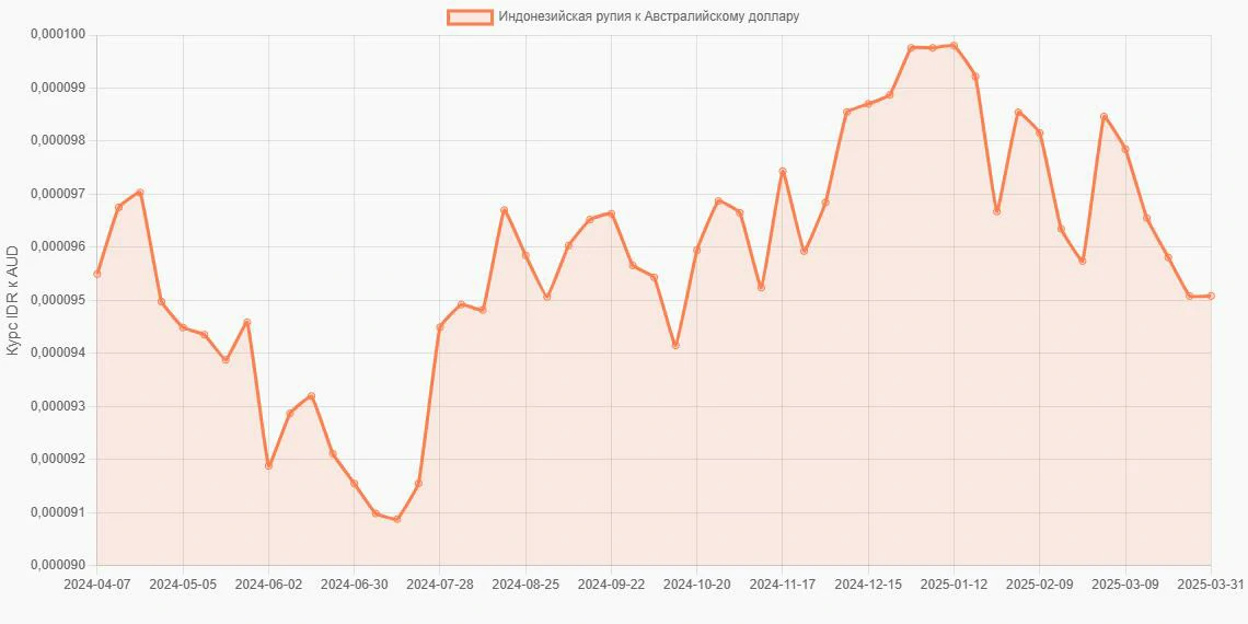 Индонезийские рупии (IDR) в Австралийские доллары (AUD) - График