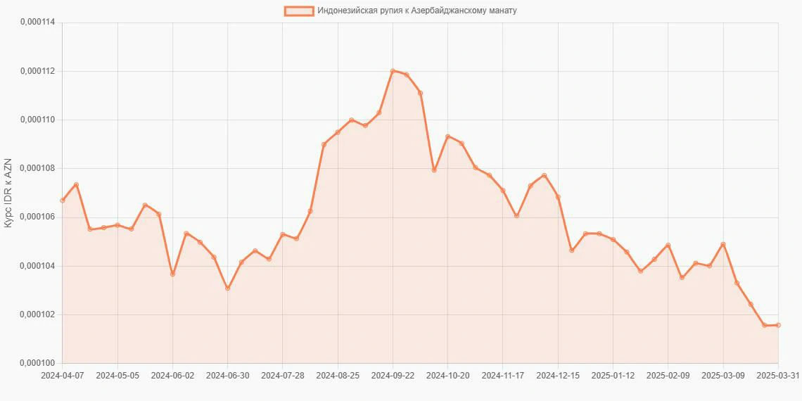 Индонезийские рупии (IDR) в Азербайджанские манаты (AZN) - График