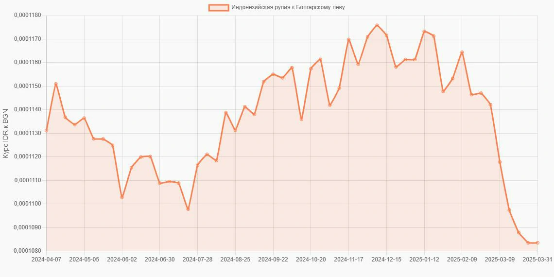Индонезийские рупии (IDR) в Болгарские левы (BGN) - График