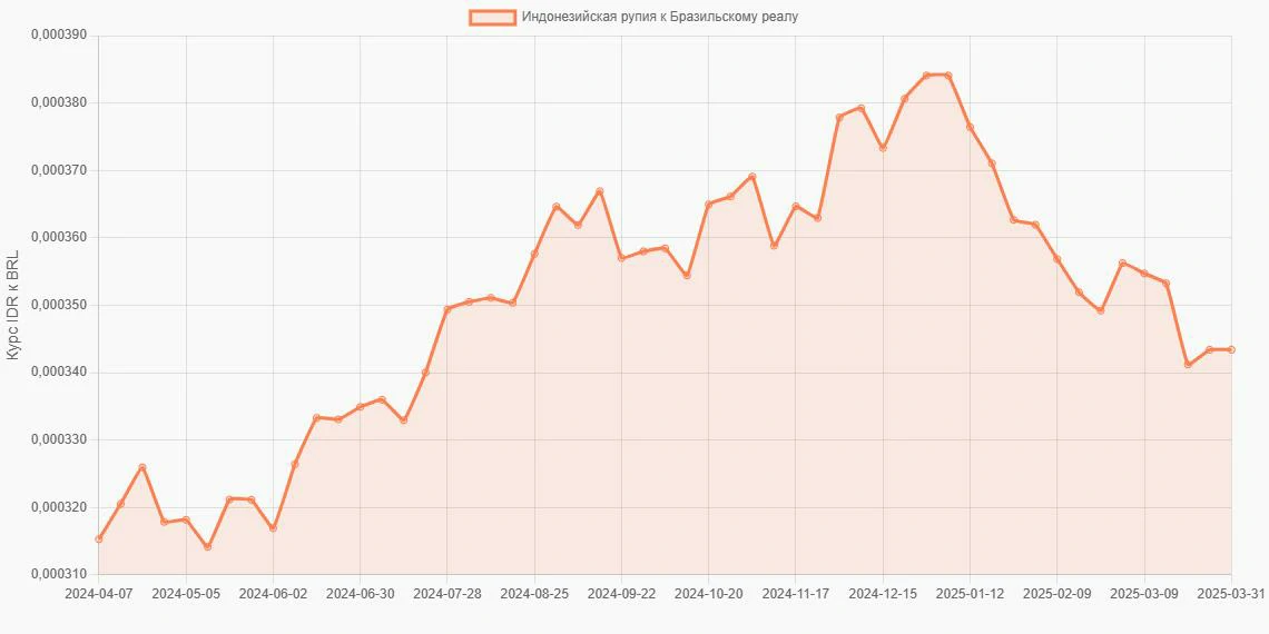 Индонезийские рупии (IDR) в Бразильские реалы (BRL) - График