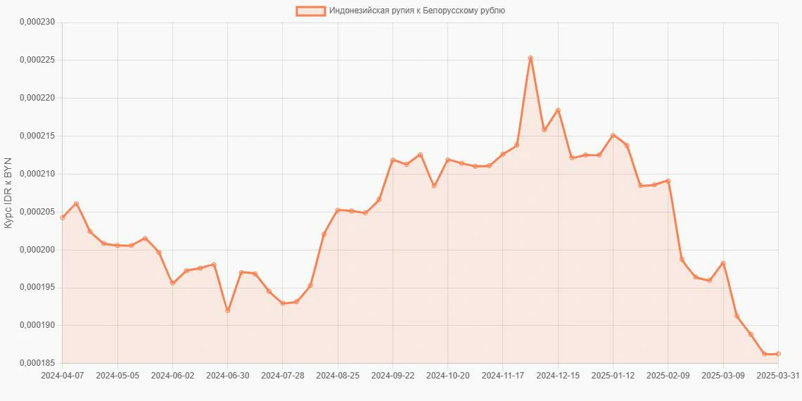 Индонезийские рупии (IDR) в Белорусские рубли (BYN) - График