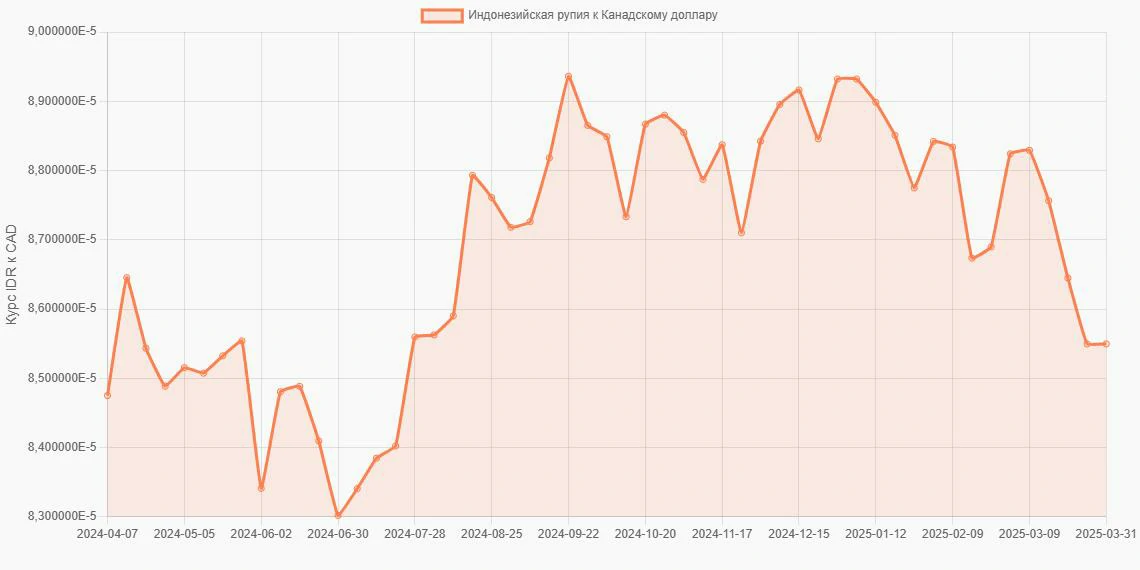 Индонезийские рупии (IDR) в Канадские доллары (CAD) - График