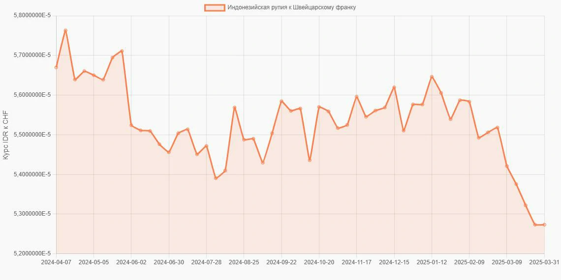 Индонезийские рупии (IDR) в Швейцарские франки (CHF) - График