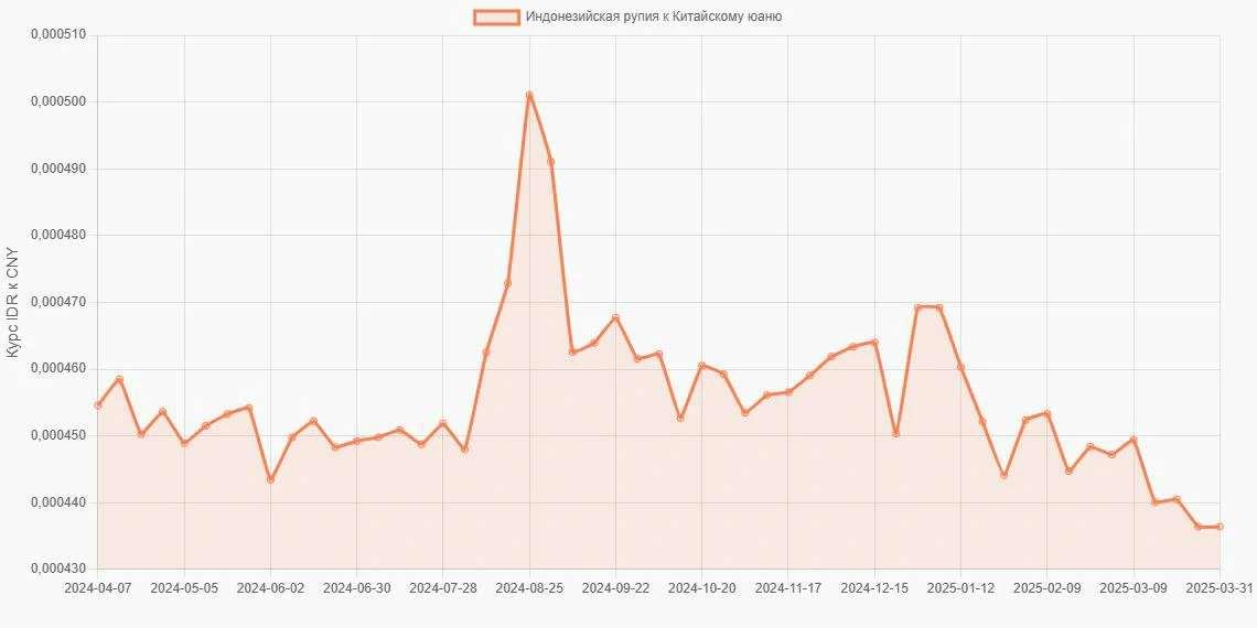Индонезийские рупии (IDR) в Китайские юани (CNY) - График