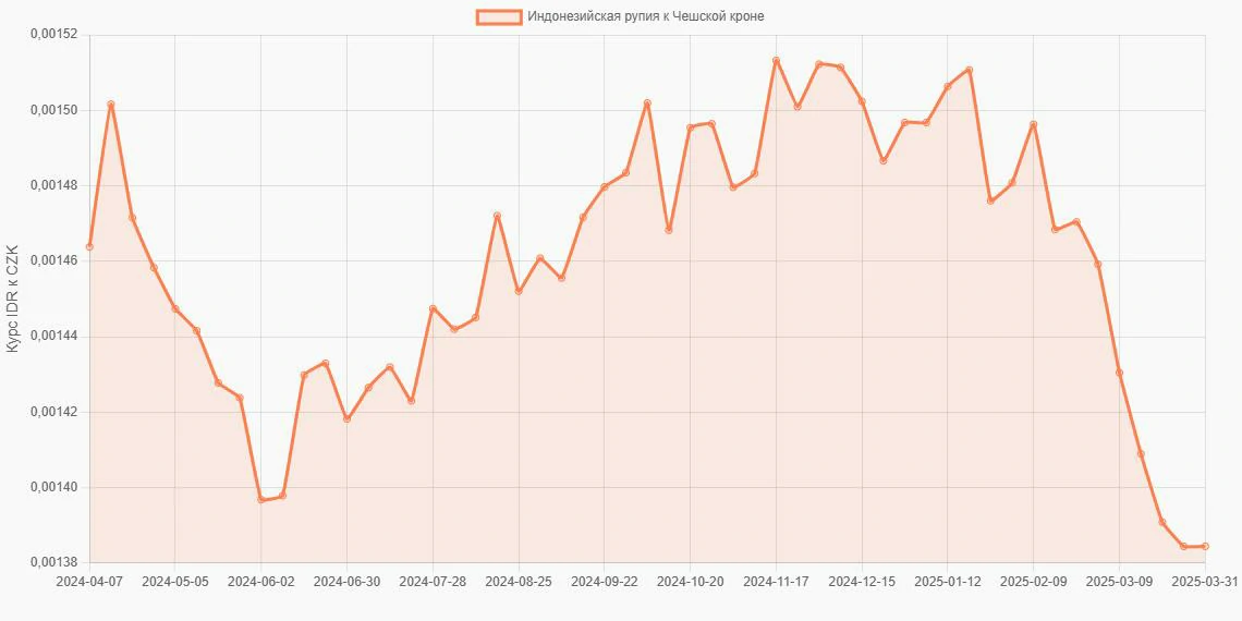 Индонезийские рупии (IDR) в Чешские кроны (CZK) - График