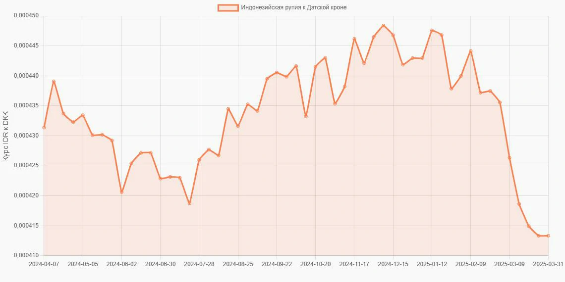 Индонезийские рупии (IDR) в Датские кроны (DKK) - График