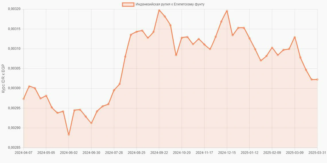 Индонезийские рупии (IDR) в Египетские фунты (EGP) - График