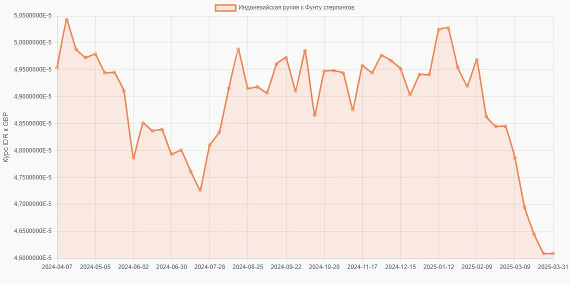 Индонезийские рупии (IDR) в Фунты стерлингов (GBP) - График