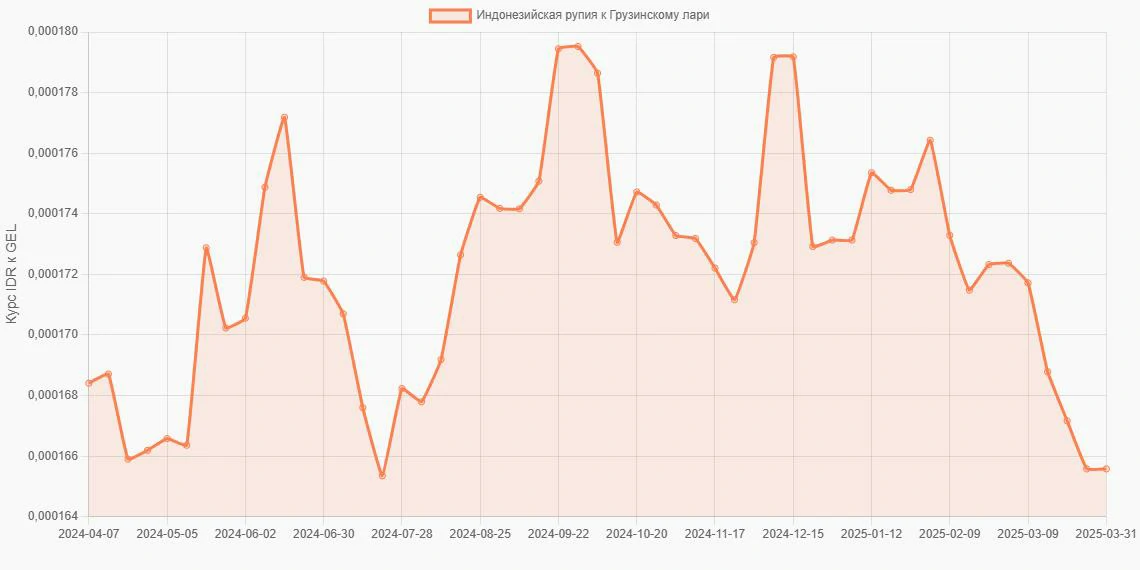 Индонезийские рупии (IDR) в Грузинские лари (GEL) - График