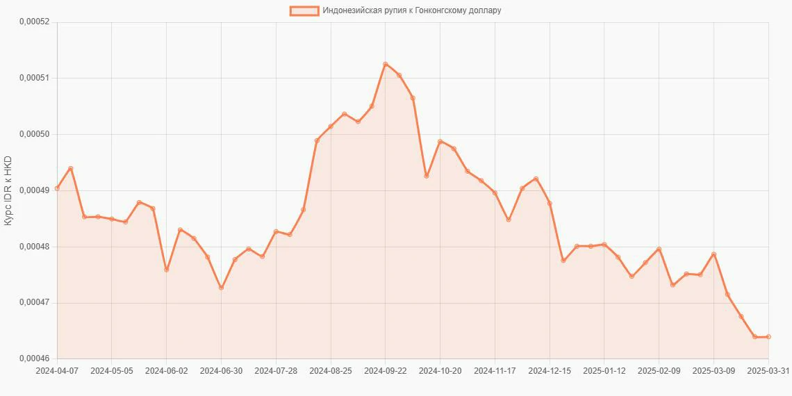 Индонезийские рупии (IDR) в Гонконгские доллары (HKD) - График