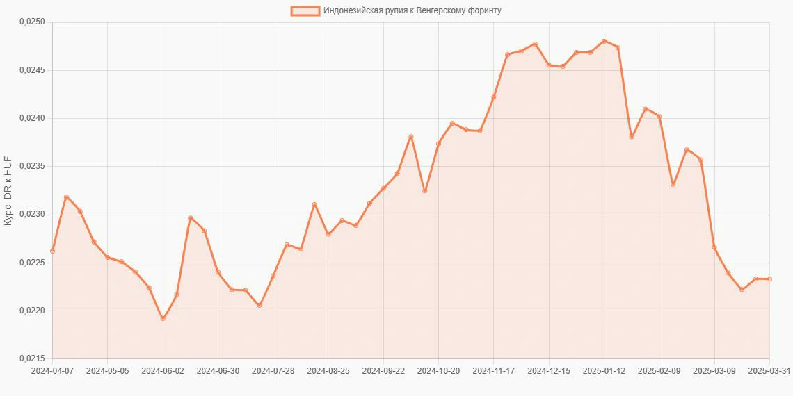 Индонезийские рупии (IDR) в Венгерские форинты (HUF) - График