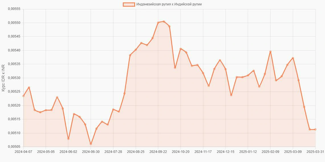 Индонезийские рупии (IDR) в Индийские рупии (INR) - График