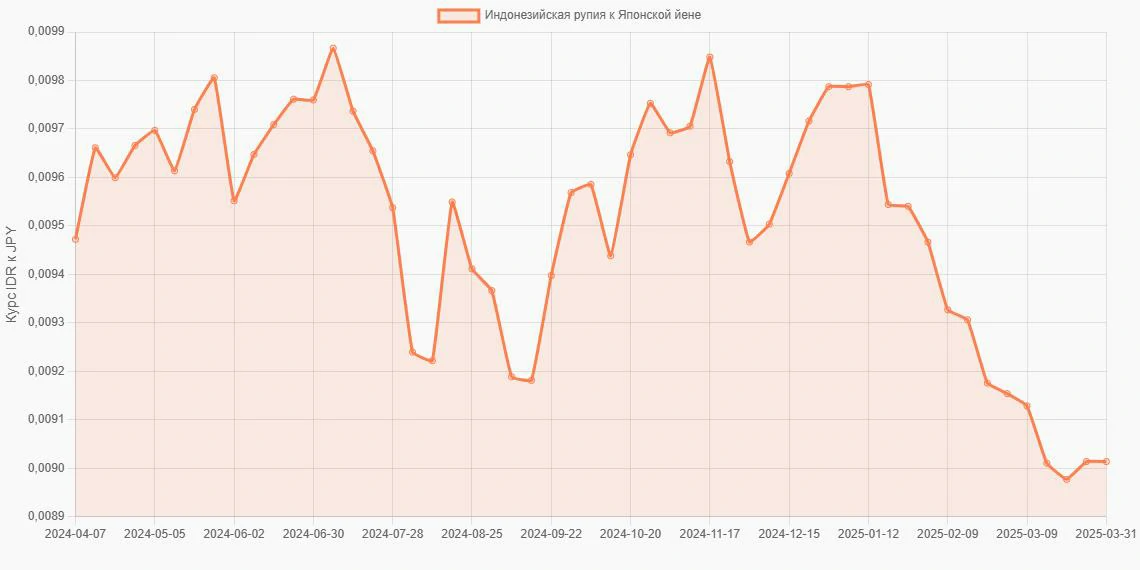 Индонезийские рупии (IDR) в Японские йены (JPY) - График