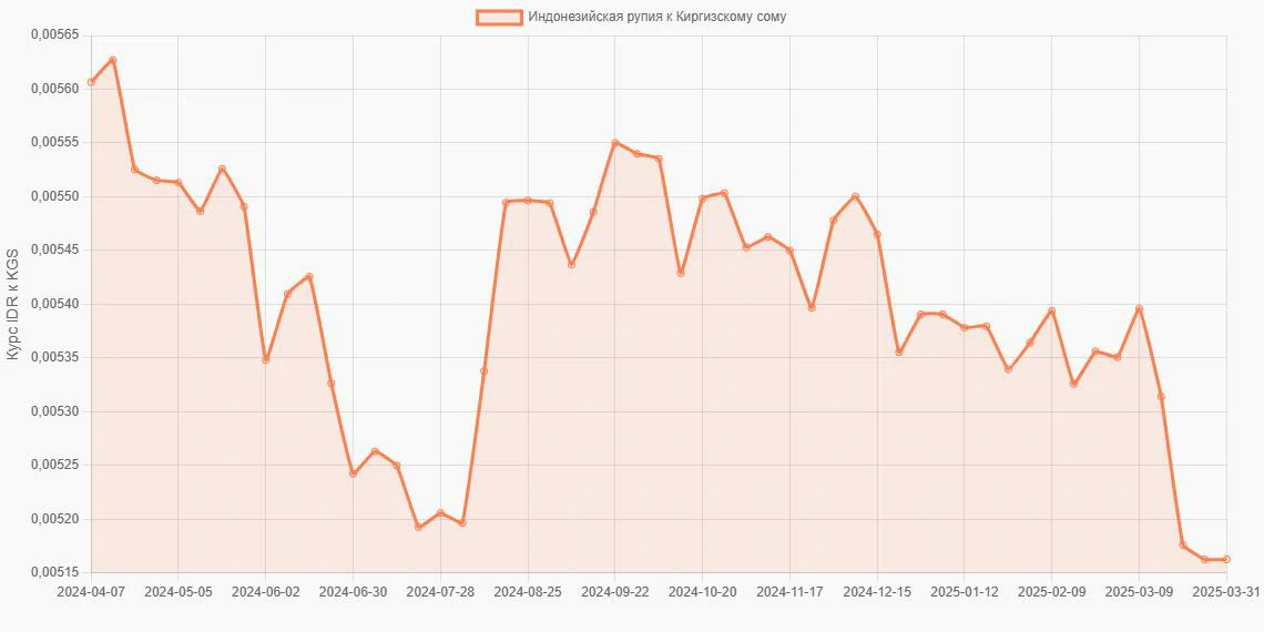 Индонезийские рупии (IDR) в Киргизские сомы (KGS) - График