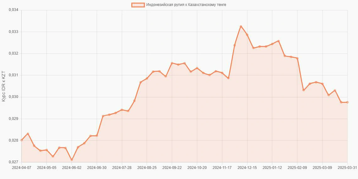 Индонезийские рупии (IDR) в Казахстанские тенге (KZT) - График