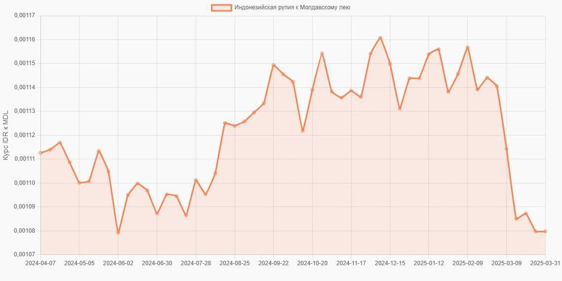 Индонезийские рупии (IDR) в Молдавские леи (MDL) - График
