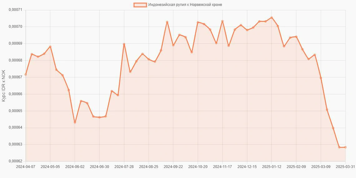 Индонезийские рупии (IDR) в Норвежские кроны (NOK) - График