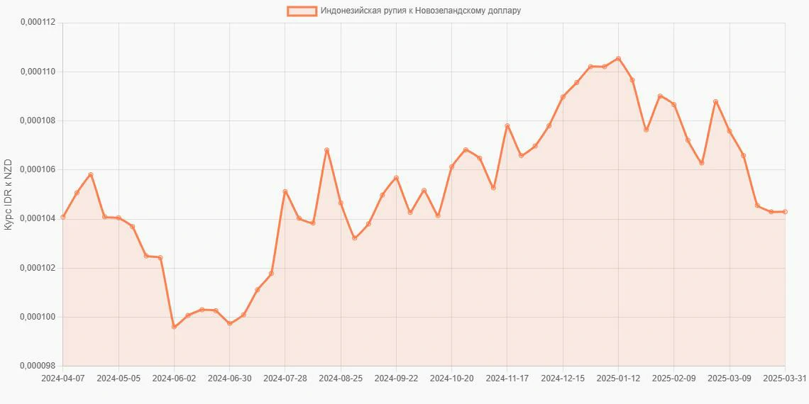 Индонезийские рупии (IDR) в Новозеландские доллары (NZD) - График