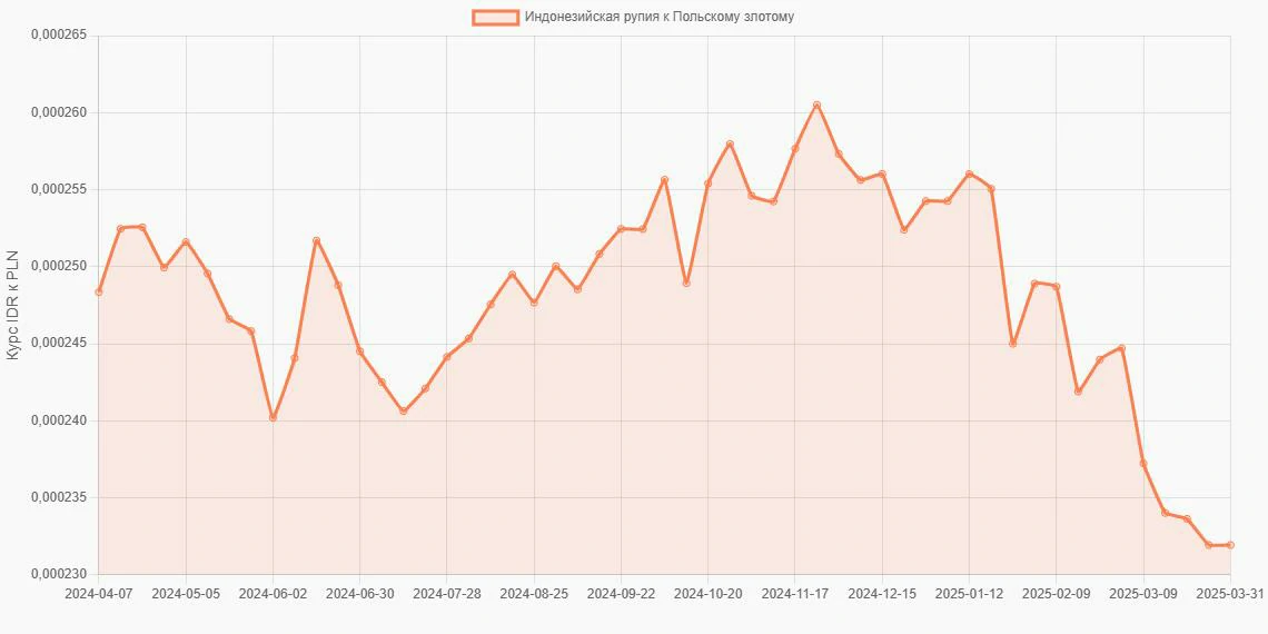Индонезийские рупии (IDR) в Польские злотые (PLN) - График