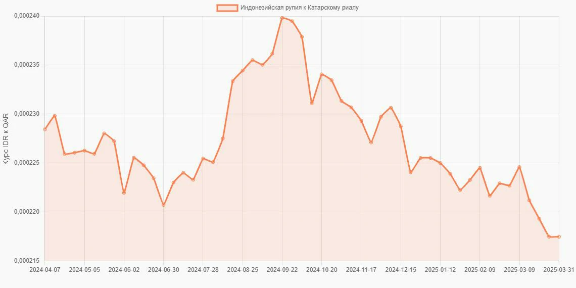 Индонезийские рупии (IDR) в Катарские риалы (QAR) - График
