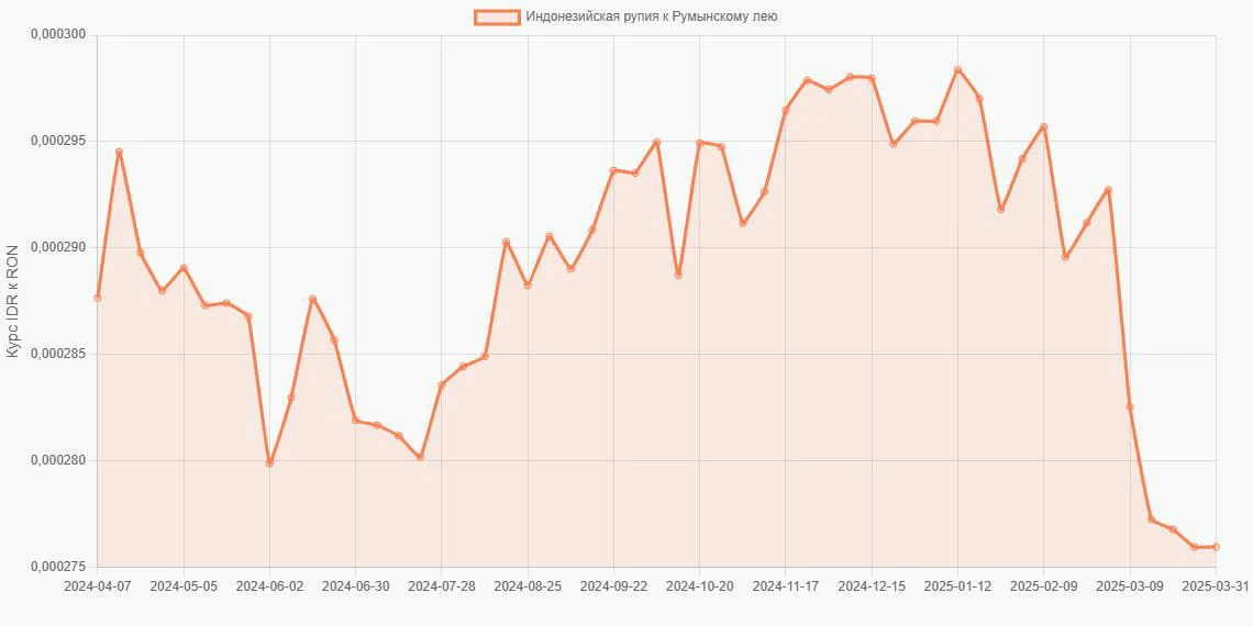 Индонезийские рупии (IDR) в Румынские леи (RON) - График