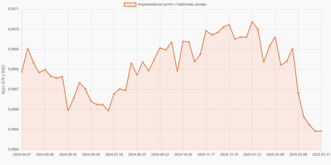 Индонезийские рупии (IDR) в Сербские динары (RSD) - График