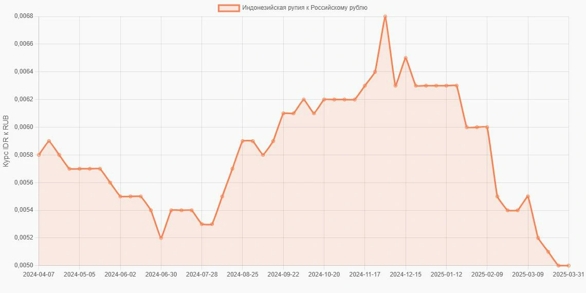 Индонезийские рупии (IDR) в Российские рубли (RUB) - График