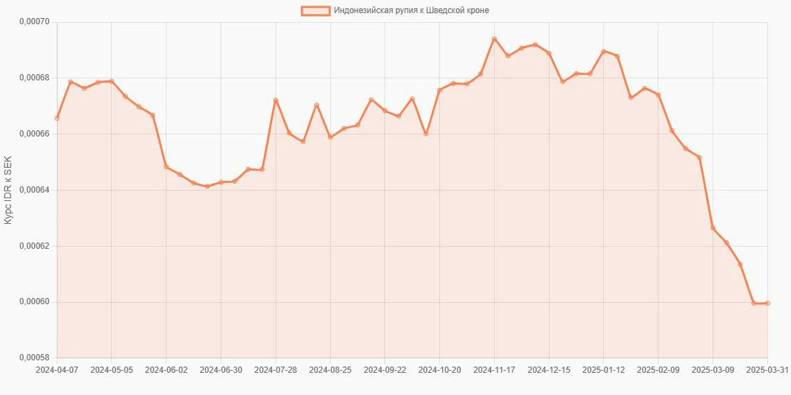 Индонезийские рупии (IDR) в Шведские кроны (SEK) - График