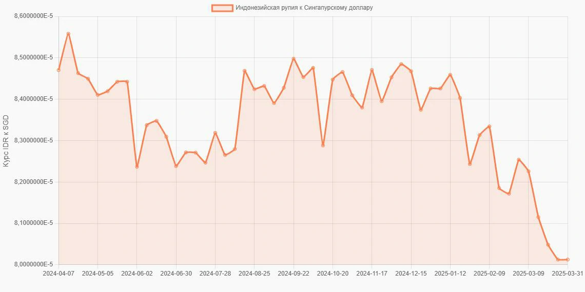 Индонезийские рупии (IDR) в Сингапурские доллары (SGD) - График