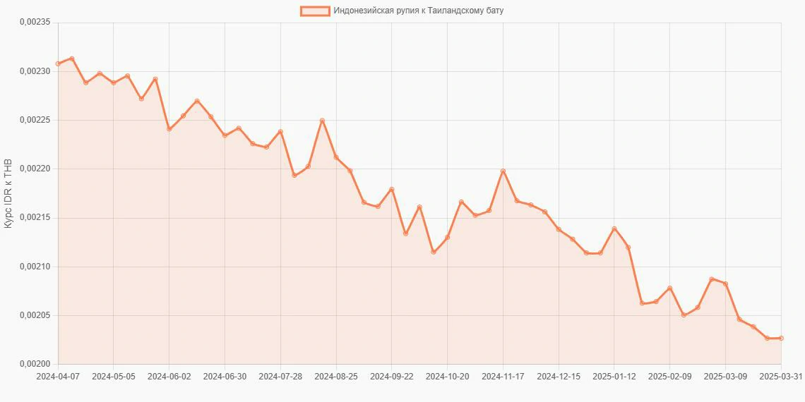 Индонезийские рупии (IDR) в Таиландские баты (THB) - График