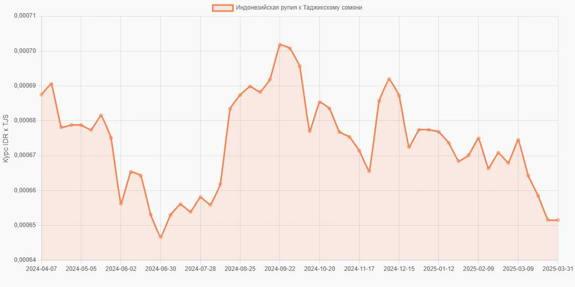 Индонезийские рупии (IDR) в Таджикские сомони (TJS) - График