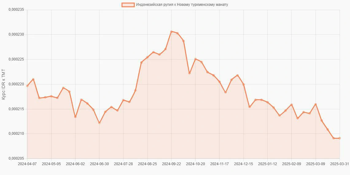 Индонезийские рупии (IDR) в Новые туркменские манаты (TMT) - График