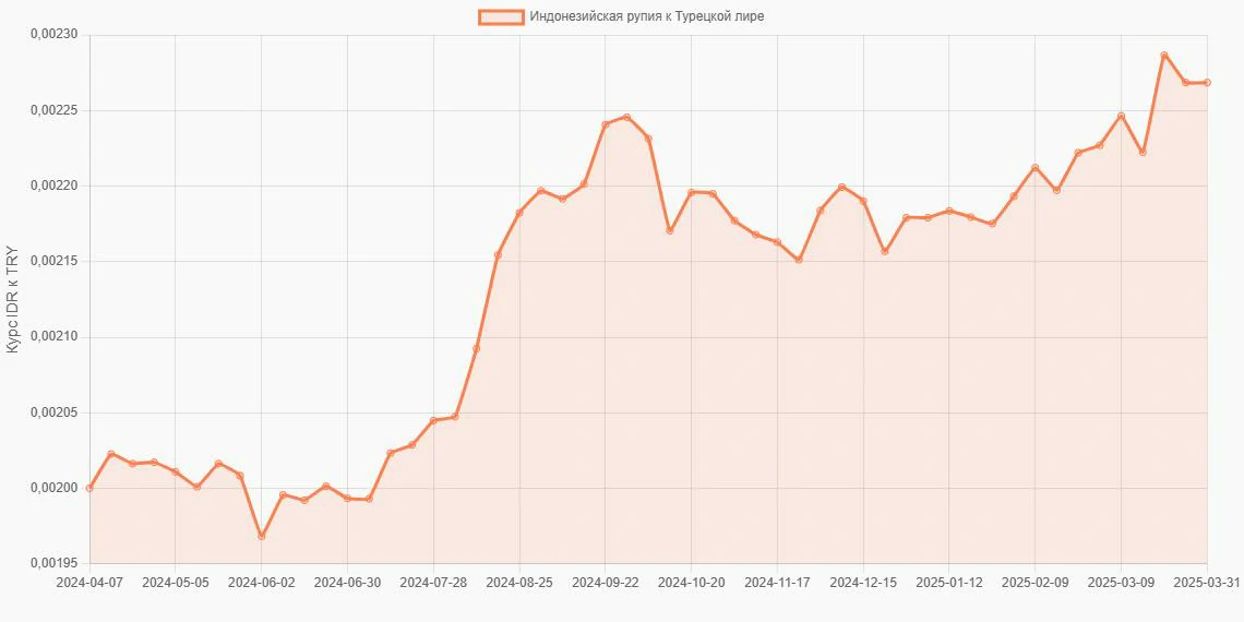 Индонезийские рупии (IDR) в Турецкие лиры (TRY) - График