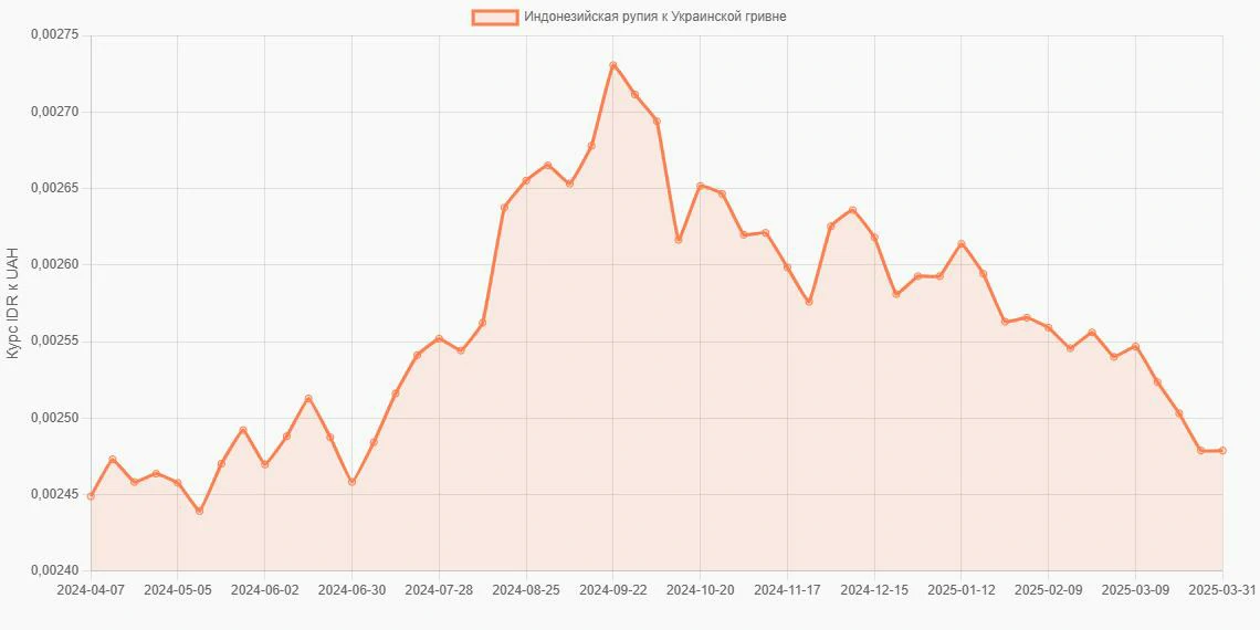Индонезийские рупии (IDR) в Украинские гривны (UAH) - График