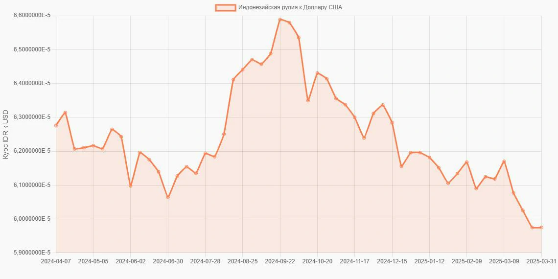 Индонезийские рупии (IDR) в Доллары США (USD) - График