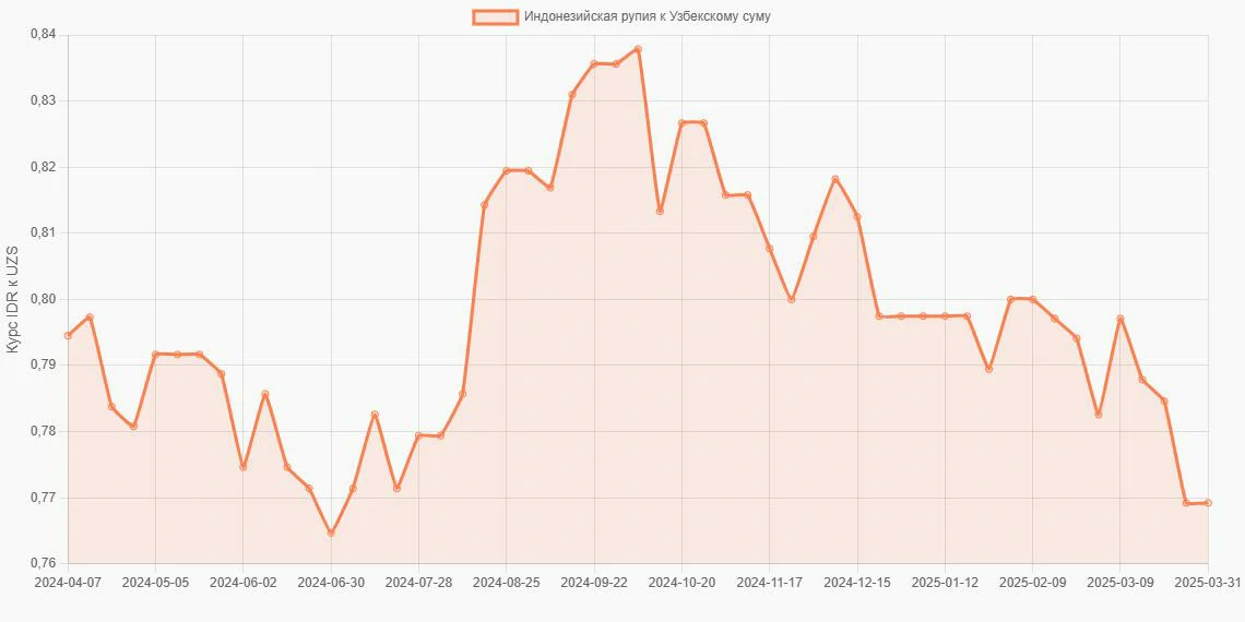 Индонезийские рупии (IDR) в Узбекские суммы (UZS) - График