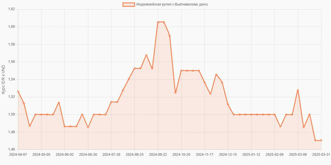 Индонезийские рупии (IDR) в Вьетнамские донги (VND) - График