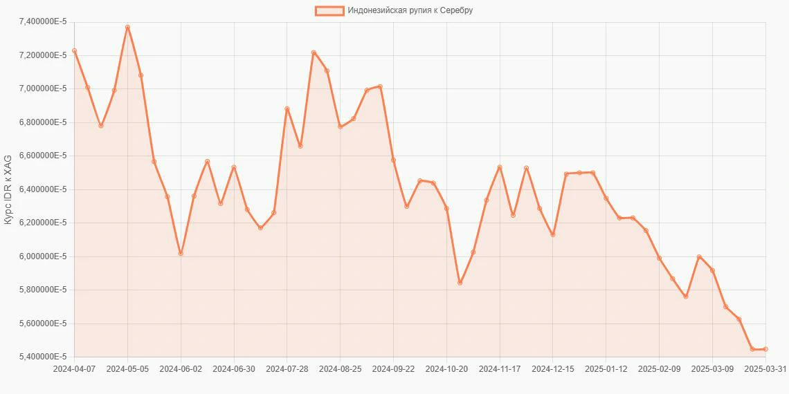 Индонезийские рупии (IDR) в Серебро (XAG) - График