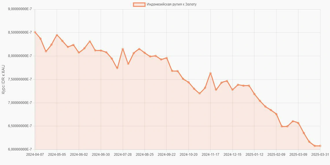 Индонезийские рупии (IDR) в Золото (XAU) - График
